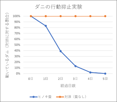 ひのき枕　ダニ対策