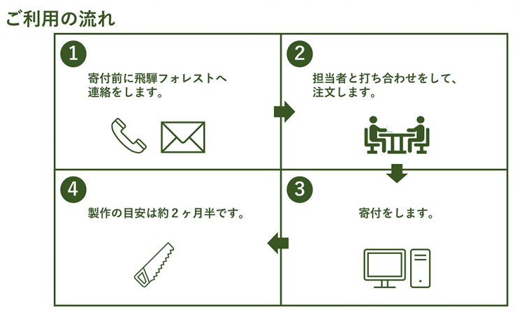 オーダー家具　ふるさと納税の流れ